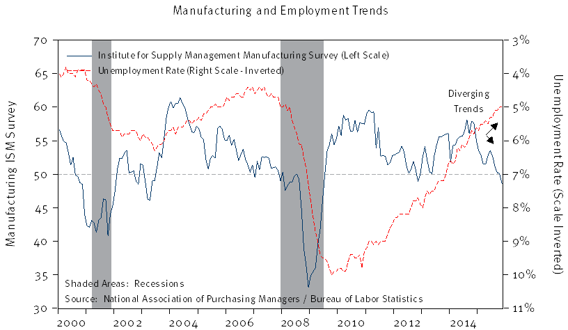 ISM Manf. vs BLS Unemployment Rate