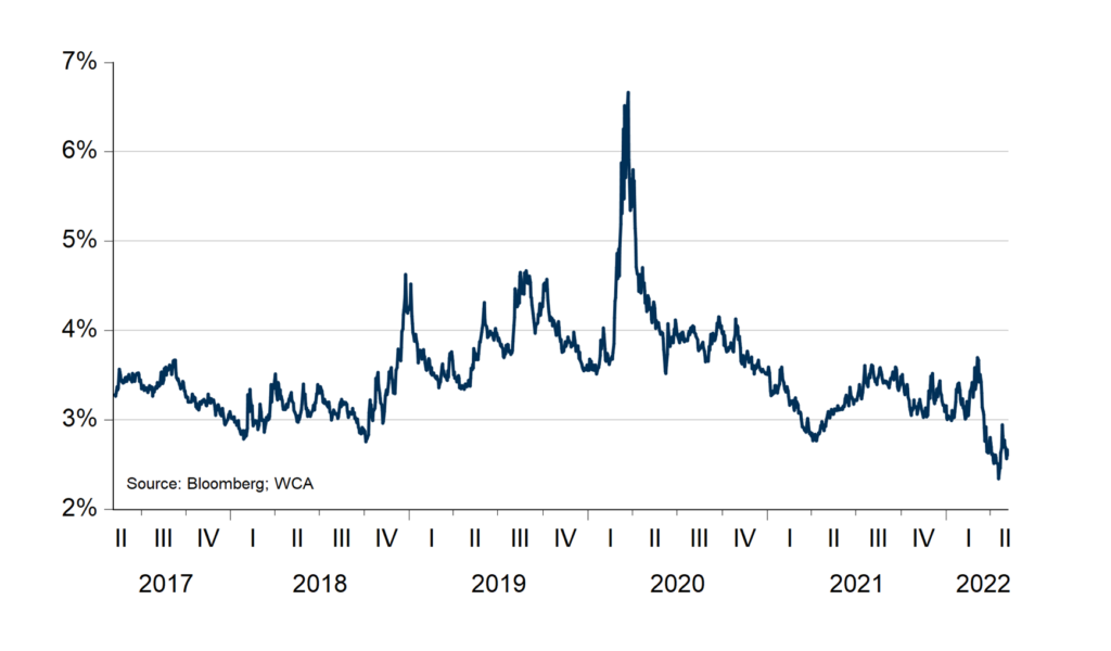 Equity valuations relative to 10-year Treasury yields